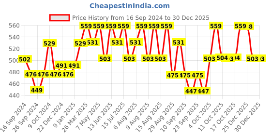 myntra.com Technosport Men Slim Fit Mid-Rise Technolite Rapid-Dry Training or Gym Sports Shorts technosport Price History Graph from 16 Sep 2024 to 27 Dec 2025