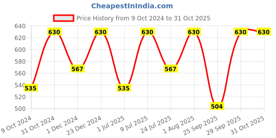 myntra.com Technosport Men Slim-Fit Mid-Rise Track Pants technosport Price History Graph from 9 Oct 2024 to 30 Oct 2025