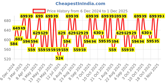 myntra.com Technosport Men Slim-Fit Mid-Rise Track Pants technosport Price History Graph from 6 Dec 2024 to 30 Nov 2025