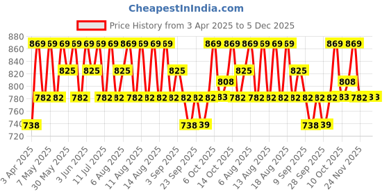 myntra.com Technosport Men Slim-Fit Mid Rise Track Pants technosport Price History Graph from 3 Apr 2025 to 4 Dec 2025