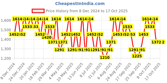 myntra.com Technosport Men Slim Fit Mid Rise Tracksuit technosport Price History Graph from 8 Dec 2024 to 17 Oct 2025