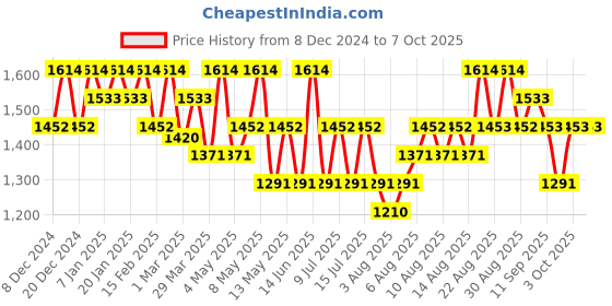 myntra.com Technosport Men Slim Fit Mid Rise Tracksuit technosport Price History Graph from 8 Dec 2024 to 3 Oct 2025