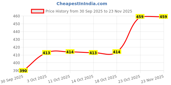myntra.com Technosport Men Slim Fit Outdoor Sports Shorts with Antimicrobial Technology technosport Price History Graph from 30 Sep 2025 to 23 Nov 2025