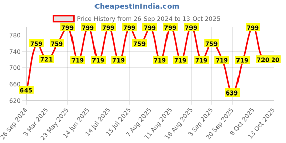 myntra.com Technosport Men Slim Fit Printed Cuffed Joggers technosport Price History Graph from 26 Sep 2024 to 13 Oct 2025