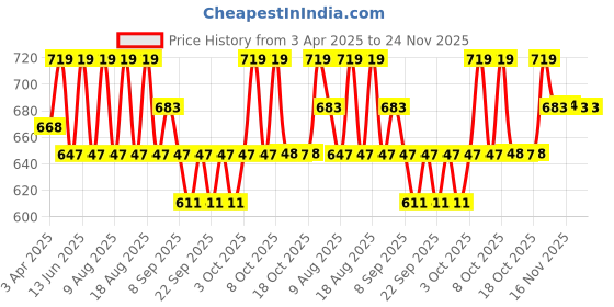 myntra.com Technosport Men Slim-Fit Rapid-Dry Track Pants technosport Price History Graph from 3 Apr 2025 to 24 Nov 2025