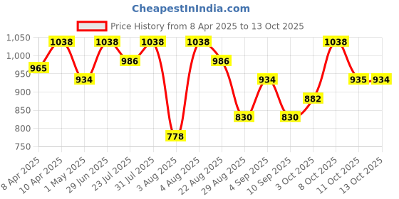 myntra.com Technosport Men Slim Fit Running Sports Shorts with Antimicrobial Technology technosport Price History Graph from 8 Apr 2025 to 13 Oct 2025
