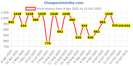 myntra.com Technosport Men Slim Fit Running Sports Shorts with Antimicrobial Technology technosport Price History Graph from 8 Apr 2025 to 14 Oct 2025