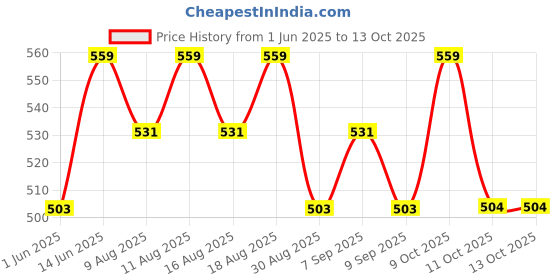 myntra.com Technosport Men Slim Fit Running Sports Shorts with Antimicrobial Technology technosport Price History Graph from 1 Jun 2025 to 13 Oct 2025