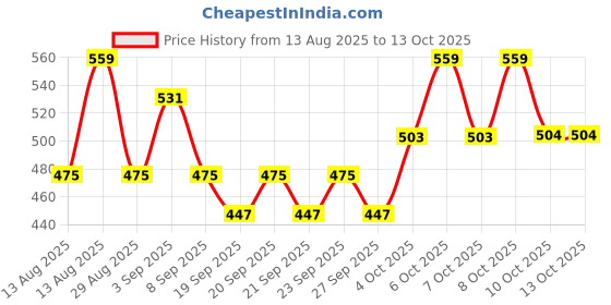 myntra.com Technosport Men Slim Fit Sports Active Running Gym Shorts technosport Price History Graph from 13 Aug 2025 to 13 Oct 2025