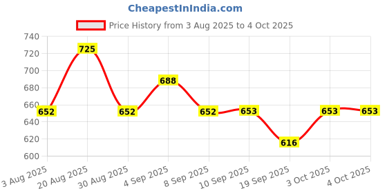 myntra.com Technosport Men Slim Fit Sports Active Running Gym Track Pants With Duracool+ technosport Price History Graph from 3 Aug 2025 to 4 Oct 2025