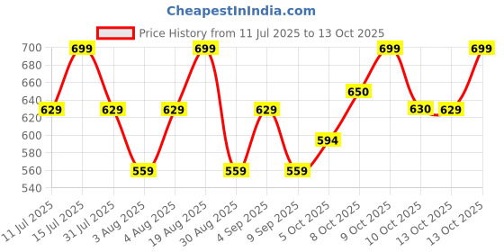 myntra.com Technosport Men Slim Fit Sports Jogger Trackpants With Techno Dry technosport Price History Graph from 11 Jul 2025 to 13 Oct 2025