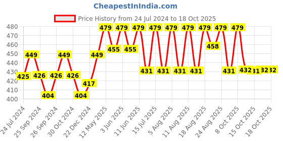 myntra.com Technosport Men Slim Fit Sports Shorts With Antimicrobial Technology technosport Price History Graph from 24 Jul 2024 to 17 Oct 2025