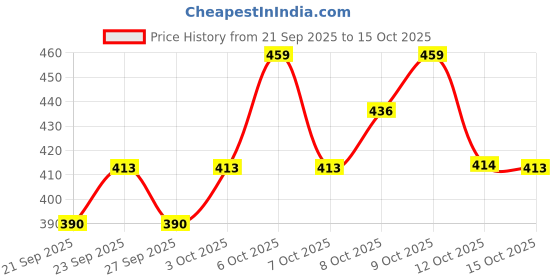 myntra.com Technosport Men Slim Fit Sports Shorts with Techno Dry technosport Price History Graph from 21 Sep 2025 to 12 Oct 2025