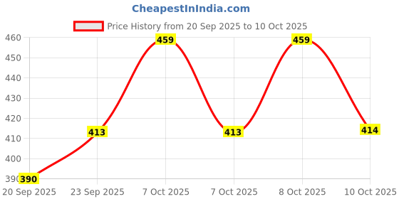 myntra.com Technosport Men Slim Fit Sports Shorts with Techno Dry technosport Price History Graph from 20 Sep 2025 to 10 Oct 2025