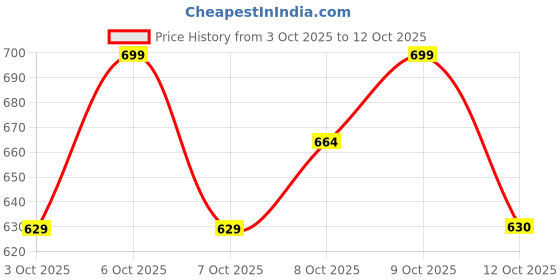 myntra.com Technosport Men Slim Fit Sports Track Pants With Elasto Plus technosport Price History Graph from 3 Oct 2025 to 12 Oct 2025