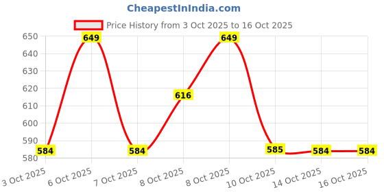 myntra.com Technosport Men Slim Fit Sports Track Pants With Techno Dry technosport Price History Graph from 3 Oct 2025 to 14 Oct 2025