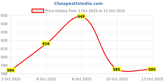 myntra.com Technosport Men Slim Fit Sports Track Pants With Techno Dry technosport Price History Graph from 3 Oct 2025 to 12 Oct 2025