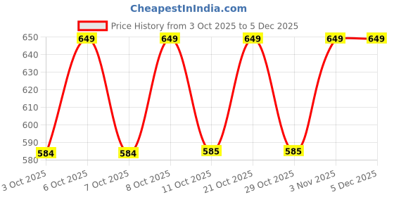 myntra.com Technosport Men Slim Fit Sports Track Pants With Techno Dry technosport Price History Graph from 3 Oct 2025 to 5 Dec 2025