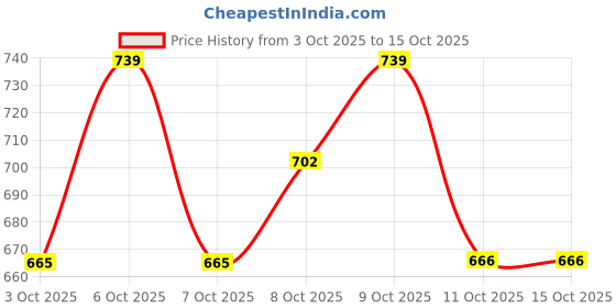 myntra.com Technosport Men Slim Fit Sports Track Pants With Ts Lytra technosport Price History Graph from 3 Oct 2025 to 15 Oct 2025