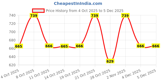 myntra.com Technosport Men Slim Fit Sports Trackpants technosport Price History Graph from 4 Oct 2025 to 5 Dec 2025