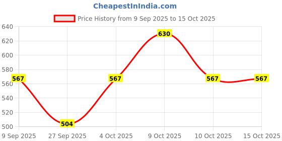 myntra.com Technosport Men Slim Fit Track Pants With Techno Dry technosport Price History Graph from 9 Sep 2025 to 14 Oct 2025