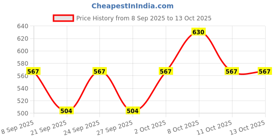 myntra.com Technosport Men Slim Fit Track Pants With Techno Dry technosport Price History Graph from 8 Sep 2025 to 12 Oct 2025