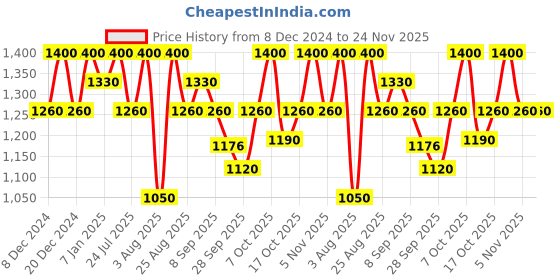 myntra.com Technosport Men Slim Fit Tracksuit technosport Price History Graph from 8 Dec 2024 to 24 Nov 2025