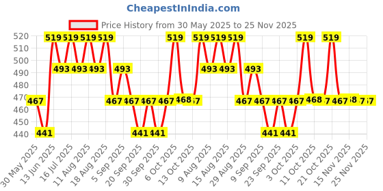 myntra.com Technosport Men Slim Fit Training or Gym Antimicrobial Technology Shorts technosport Price History Graph from 30 May 2025 to 24 Nov 2025