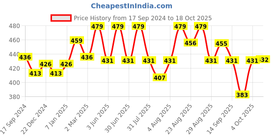 myntra.com Technosport Men Slim Fit Training or Gym Shorts technosport Price History Graph from 17 Sep 2024 to 17 Oct 2025