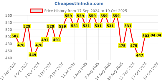 myntra.com Technosport Men Slim Fit Training or Gym Shorts technosport Price History Graph from 17 Sep 2024 to 13 Oct 2025