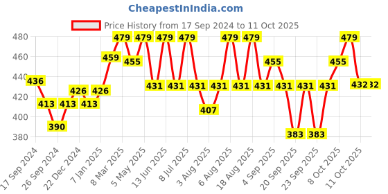 myntra.com Technosport Men Slim Fit Training or Gym Shorts technosport Price History Graph from 17 Sep 2024 to 8 Oct 2025