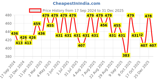 myntra.com Technosport Men Slim Fit Training or Gym Shorts technosport Price History Graph from 17 Sep 2024 to 31 Dec 2025