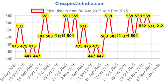 myntra.com Technosport Men Slim Fit Training or Gym Sports Shorts with Antimicrobial Technology technosport Price History Graph from 30 Aug 2025 to 2 Dec 2025