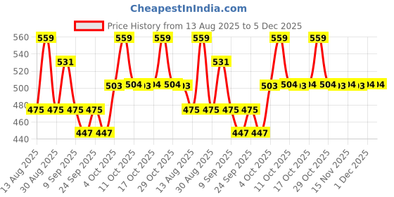 myntra.com Technosport Men Slim Fit Training or Gym Sports Shorts with Antimicrobial Technology technosport Price History Graph from 13 Aug 2025 to 4 Dec 2025