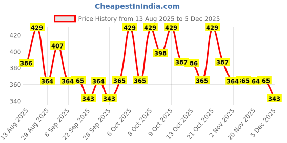 myntra.com Technosport Men Slim Fit Training or Gym Sports Shorts with Antimicrobial Technology technosport Price History Graph from 13 Aug 2025 to 4 Dec 2025