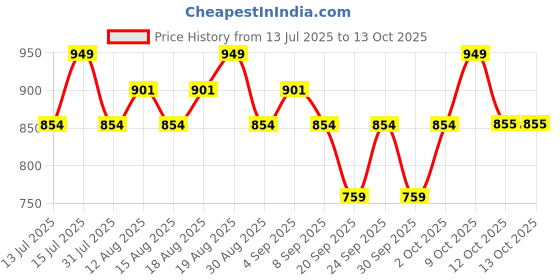 myntra.com Technosport Men Solid Classic Slim Fit Spread Collar Casual Shirt with TS LYTRA technosport Price History Graph from 13 Jul 2025 to 12 Oct 2025