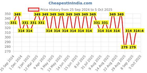 myntra.com Technosport Men Solid Double Cool Slim Fit Tshirt technosport Price History Graph from 25 Sep 2024 to 4 Oct 2025
