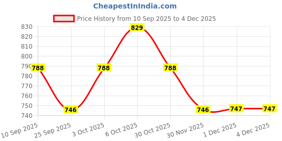 myntra.com Technosport Men Solid Lightweight Rapid-Dry TECHNOLITE Training or Gym Sporty Jacket technosport Price History Graph from 10 Sep 2025 to 1 Dec 2025