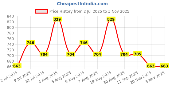 myntra.com Technosport Men Solid Mock Neck Lightweight Training or Gym Sporty Jacket technosport Price History Graph from 2 Jul 2025 to 1 Nov 2025
