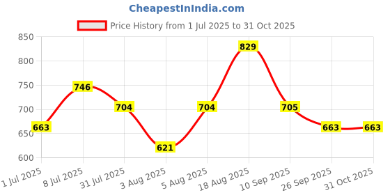 myntra.com Technosport Men Solid Mock Neck Lightweight Training or Gym Sporty Jacket technosport Price History Graph from 1 Jul 2025 to 30 Oct 2025