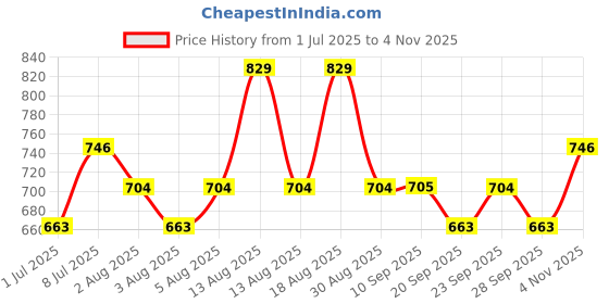 myntra.com Technosport Men Solid Mock Neck Lightweight Training or Gym Sporty Jacket technosport Price History Graph from 1 Jul 2025 to 4 Nov 2025