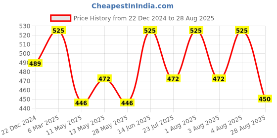 myntra.com Technosport Men Solid Polo Collar Antimicrobial Slim Fit Sports T-shirt technosport Price History Graph from 22 Dec 2024 to 28 Aug 2025