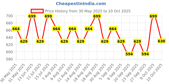 myntra.com Technosport Men Solid Regular Fit Sports Trackpants With Ts Flexi technosport Price History Graph from 30 May 2025 to 10 Oct 2025