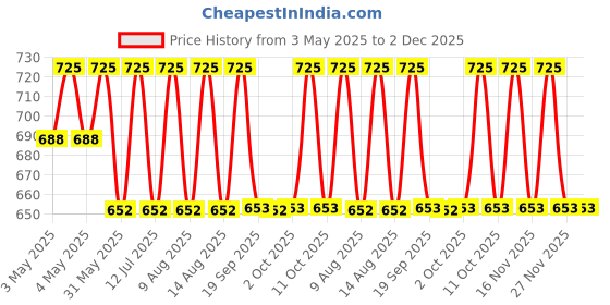 myntra.com Technosport Men Solid Relax Fit Sports Track Pants With DURACOOL+ technosport Price History Graph from 3 May 2025 to 1 Dec 2025
