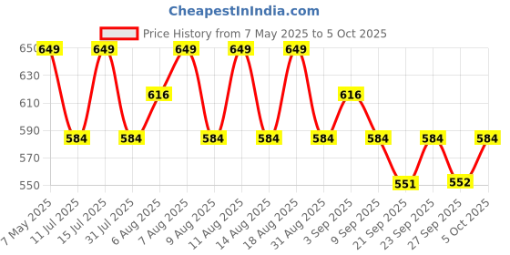 myntra.com Technosport Men Solid Relaxed Fit Sports Joggers With Elasto Plus technosport Price History Graph from 7 May 2025 to 4 Oct 2025