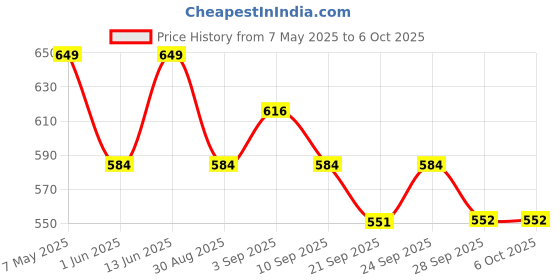 myntra.com Technosport Men Solid Relaxed Fit Sports Joggers With Elasto Plus technosport Price History Graph from 7 May 2025 to 5 Oct 2025