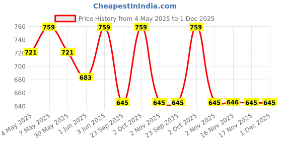 myntra.com Technosport Men Solid Relaxed Fit Sports Joggers With Technolite technosport Price History Graph from 4 May 2025 to 30 Nov 2025