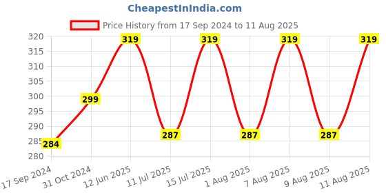 myntra.com Technosport Men Solid Round Neck Slim Fit T-shirt technosport Price History Graph from 17 Sep 2024 to 11 Aug 2025