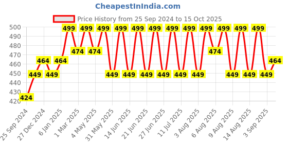 myntra.com Technosport Men Solid Slim Fit Anti Static Polo T-shirt with Pocket technosport Price History Graph from 25 Sep 2024 to 15 Oct 2025