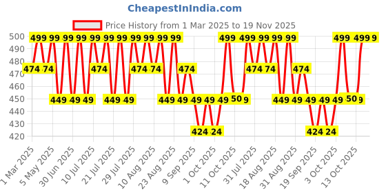 myntra.com Technosport Men Solid Slim Fit Anti Static Polo T-shirt with Pocket technosport Price History Graph from 1 Mar 2025 to 19 Nov 2025